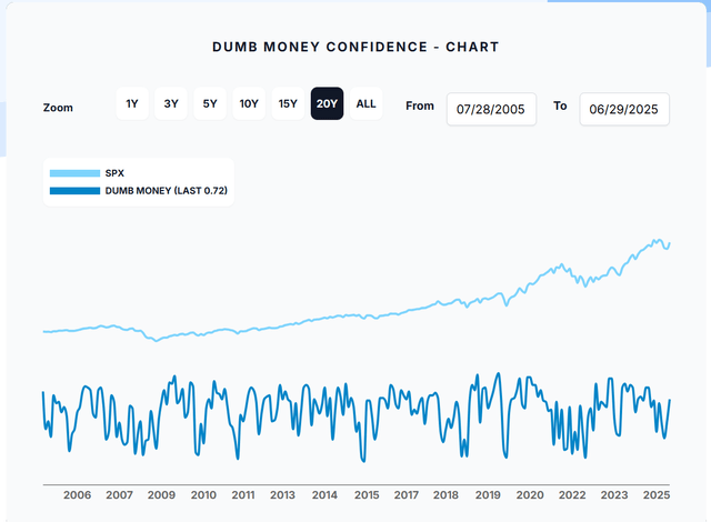 Dumb Money FOMO