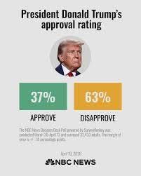 NBC News | President Trump's job approval rating has sunk to a new low as  Americans express growing concerns about rising costs and the war with  Iran,... | Instagram