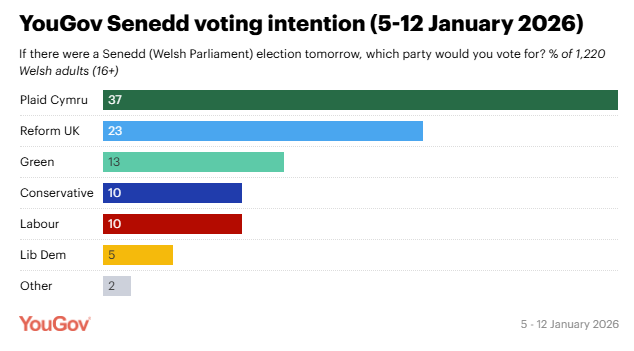YouGov Senedd voting intention (5-12 January 2026)