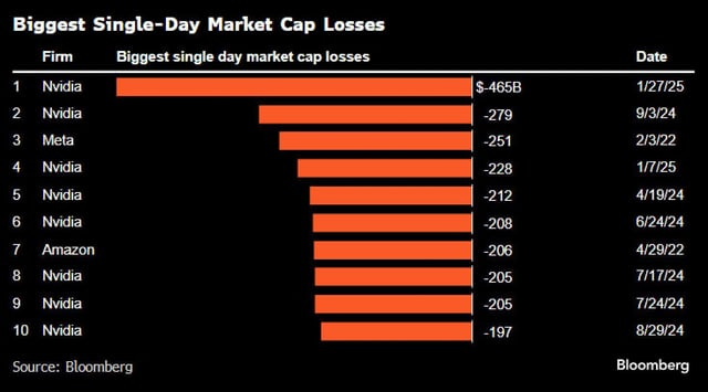 r/interestingasfuck - Nvidia’s $465bn rout biggest in US stock market history, as DeepSeek sparks US tech sell-off