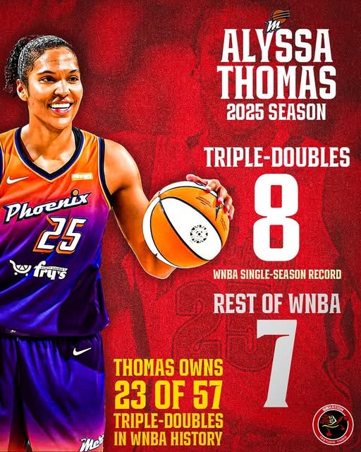 May be an image of ‎1 person, playing basketball and ‎text that says '‎ALYSSA T THOMAS 2025 SEASON 7 Phoenix 25 ש frys TRIPLE TRIPLE-DOUBLES 8 WNBA SINGLE-SEASON -SEASON RECORD Lo REST OF WNBA THOMAS 23 OF OWNS THOMASOWNS 7 57 TRIPLE-DOUBLES TRIPLE- DOUBLES He IN WNBA HISTORY SEMATION‎'‎‎