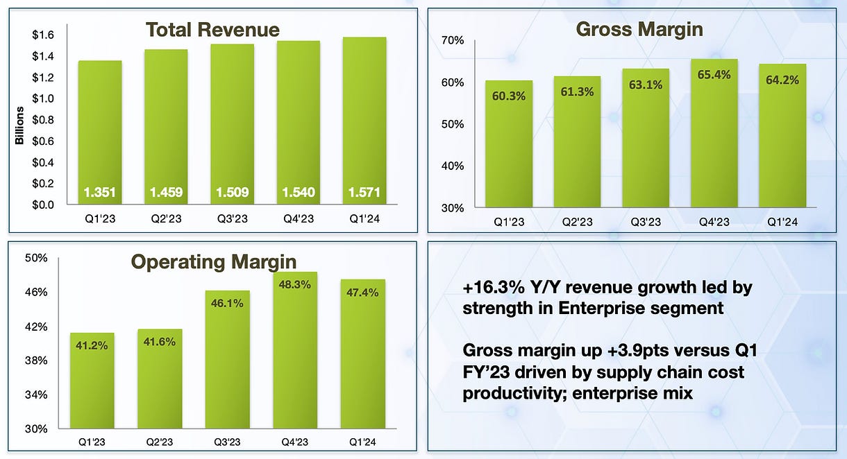 Arista Networks Q1 2024 Kennzahlen