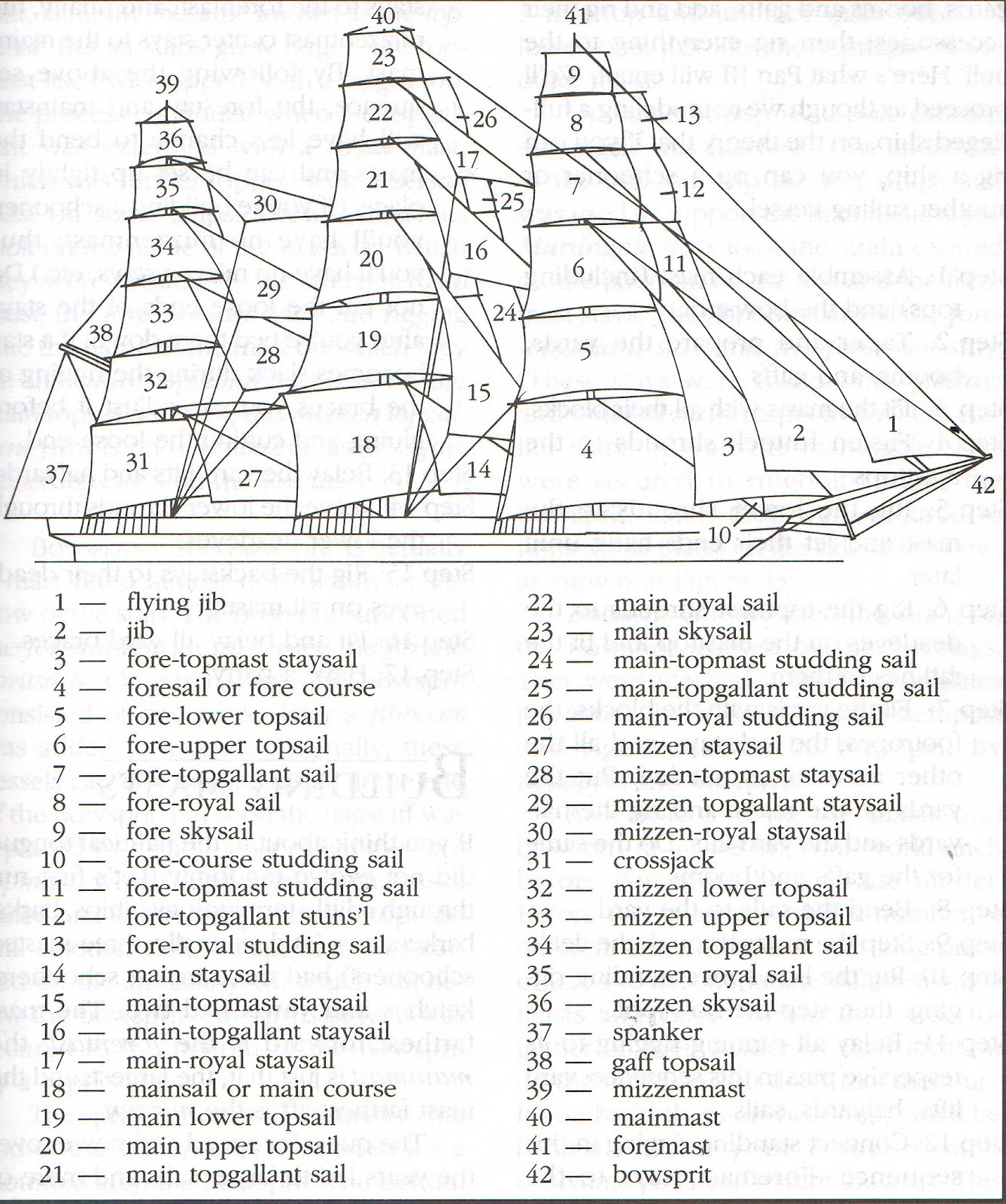Names of Sails and Masts on a Fully Rigged Ship - Roland's Ship Building  Blog