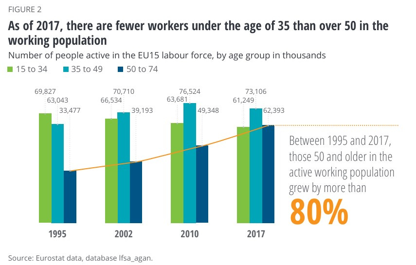 Bar chart showing EU15 workforce by age group (15–34, 35–49, 50–74) from 1995 to 2017. Highlights that by 2017, there are fewer workers under 35 than over 50, and workers aged 50+ grew by over 80% since 1995.
