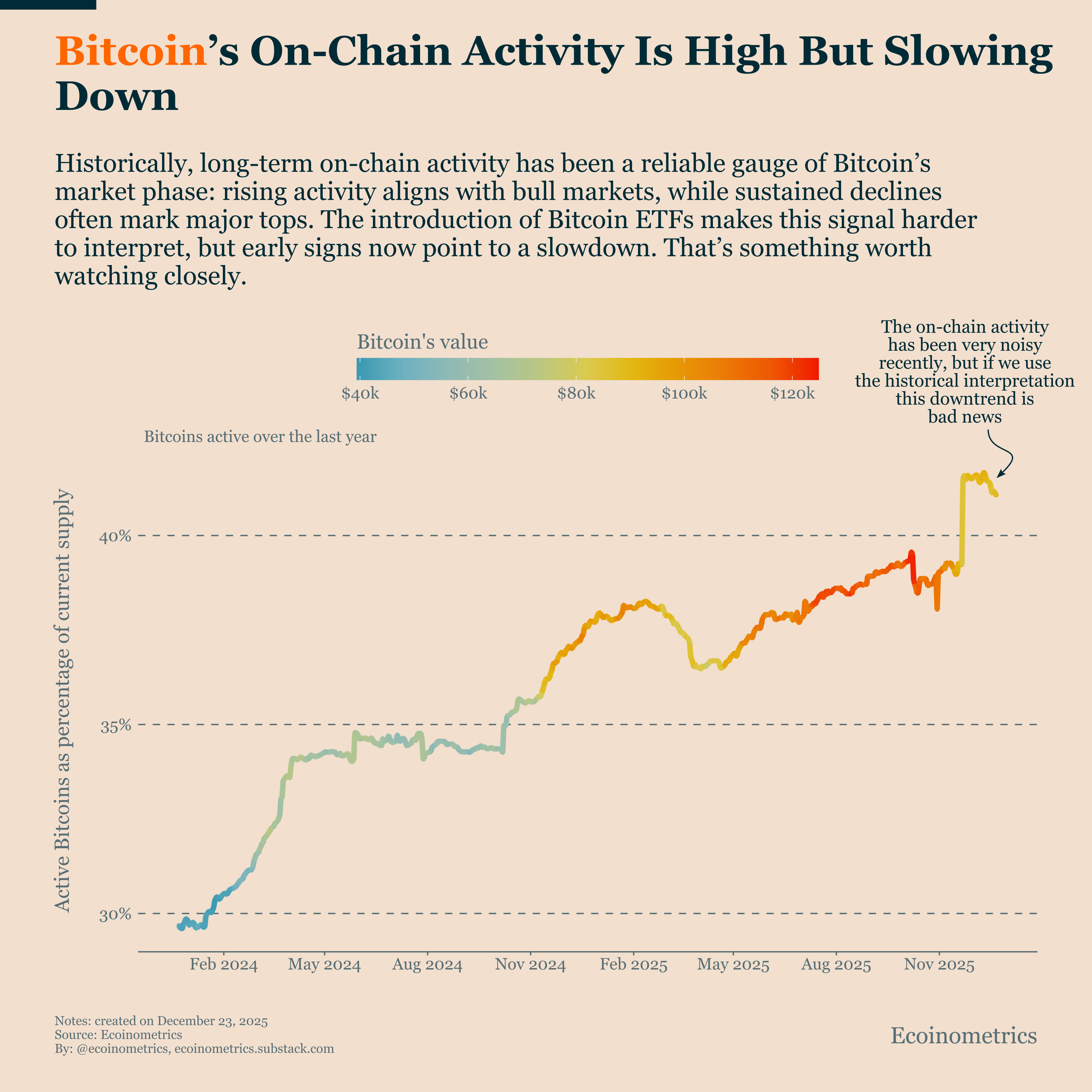 Late-Cycle Signals Are Flashing Caution for Bitcoin