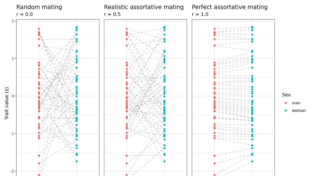 Assortative mating and differences