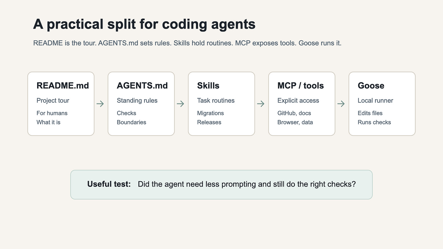 A five-part workflow: README explains the project to humans, AGENTS.md gives standing rules, skills hold repeatable routines, MCP/tools expose access, and Goose runs the local agent workflow. A five-part workflow: README explains the project to humans, AGENTS.md gives standing rules, skills hold repeatable routines, MCP/tools expose access, and Goose runs the local agent workflow.