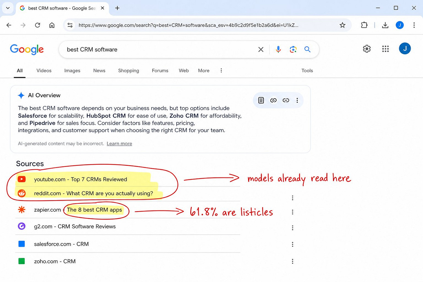 Google AI Overview for best CRM software with YouTube, Reddit, and listicle sources marked