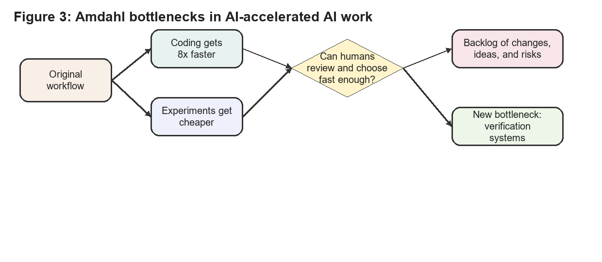 Figure 3: Amdahl bottlenecks in AI-accelerated AI work Figure 3: Amdahl bottlenecks in AI-accelerated AI work