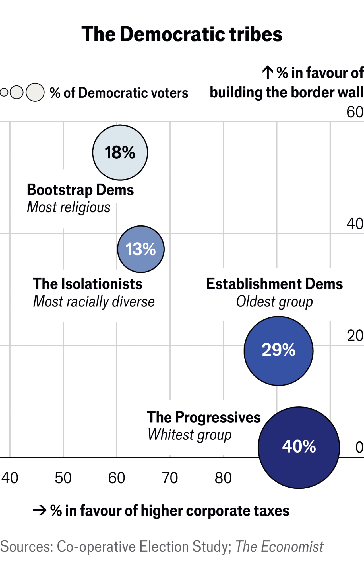 Meet the four Democratic tribes