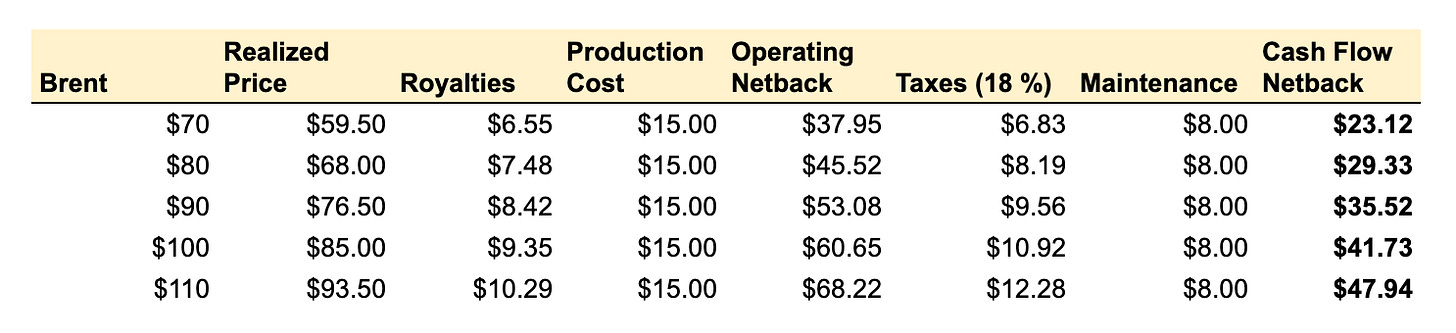 Arrow’s cash flow netback