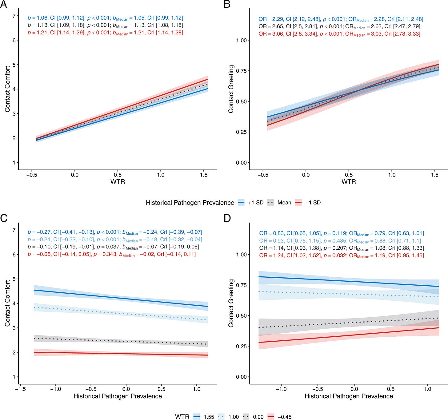 A four-panel figure with line graphs labeled A through D showing Contact Comfort and Contact Greeting vs. WTR and Historical Pathogen Prevalence. A four-panel figure with line graphs labeled A through D showing Contact Comfort and Contact Greeting vs. WTR and Historical Pathogen Prevalence.