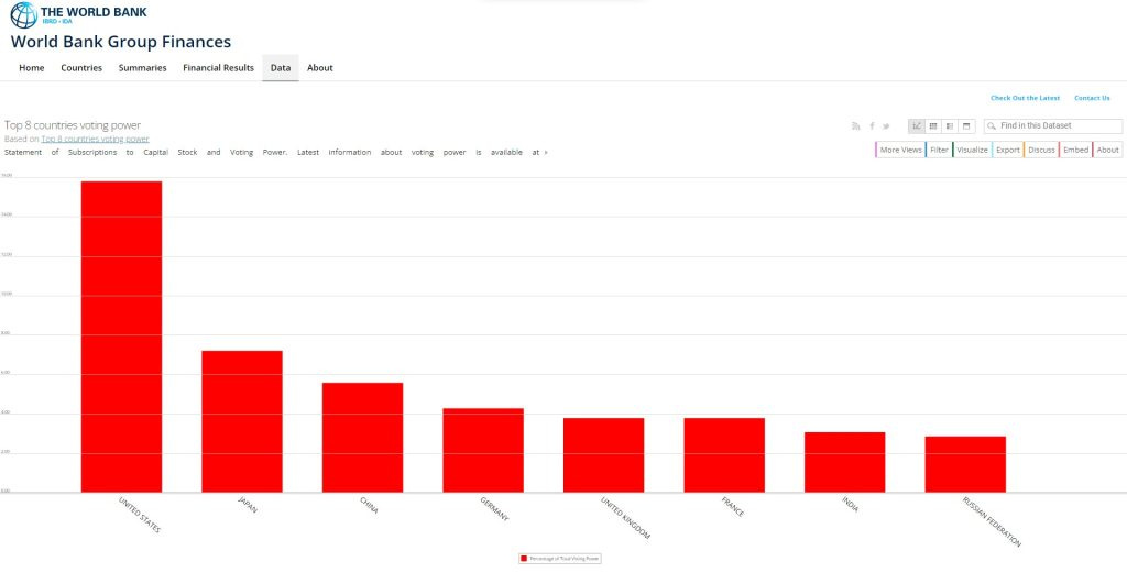 world bank top 8 countries voting power graph