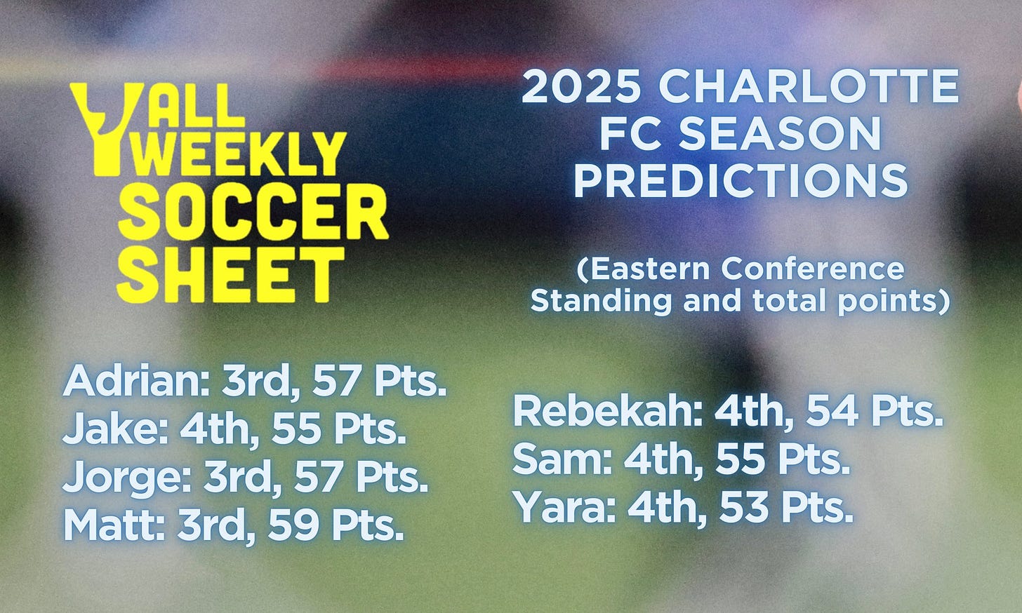 Y’all Weekly Soccer Sheet

2025 charlotte fc season predictions

(Eastern Conference Standing and total points)

Adrian: 3rd, 57 Pts.
Jake: 4th, 55 Pts.
Jorge: 3rd, 57 Pts.
Matt: 3rd, 59 Pts.
Rebekah: 4th, 54 Pts.
Sam: 4th, 55 Pts.
Yara: 4th, 53 Pts.