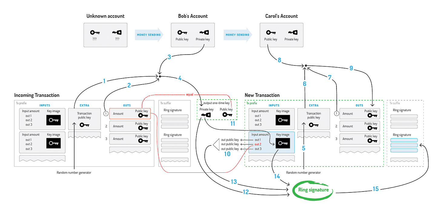 Example Monero Transaction