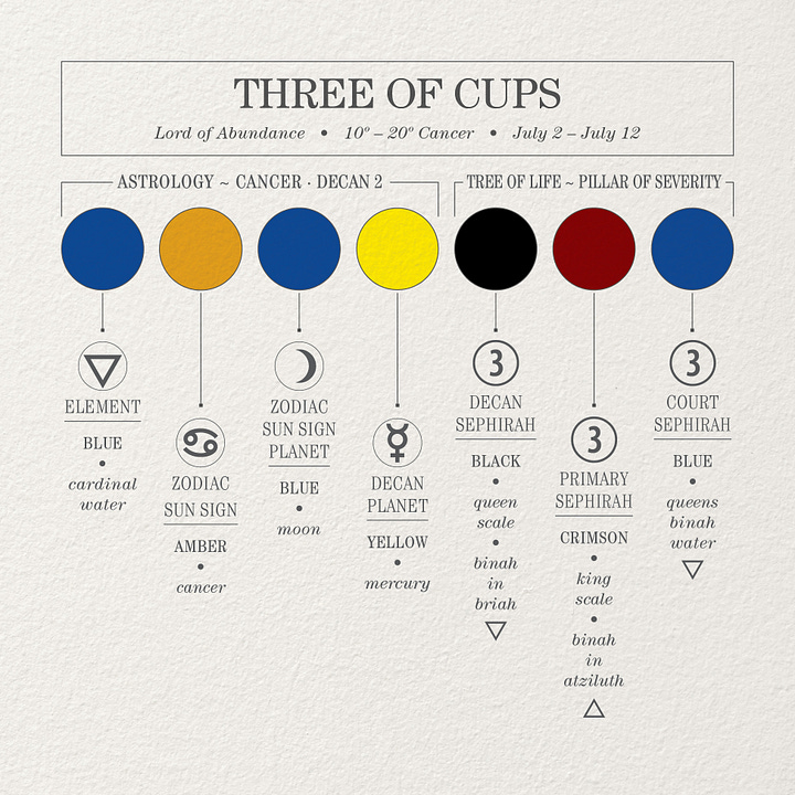 The Three of Cups: Astrology Color Wheel, Color Palette Diagram, Tree of Life position, and The Great Work Book.