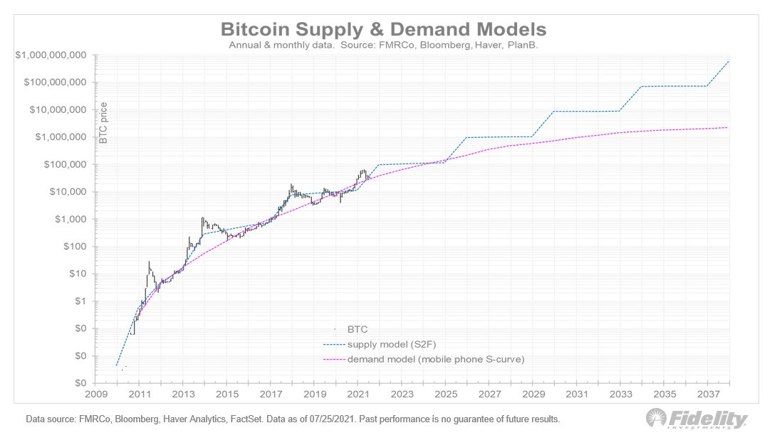 One Bitcoin May Be Worth $1 Billion Says Fidelity – Trustnodes