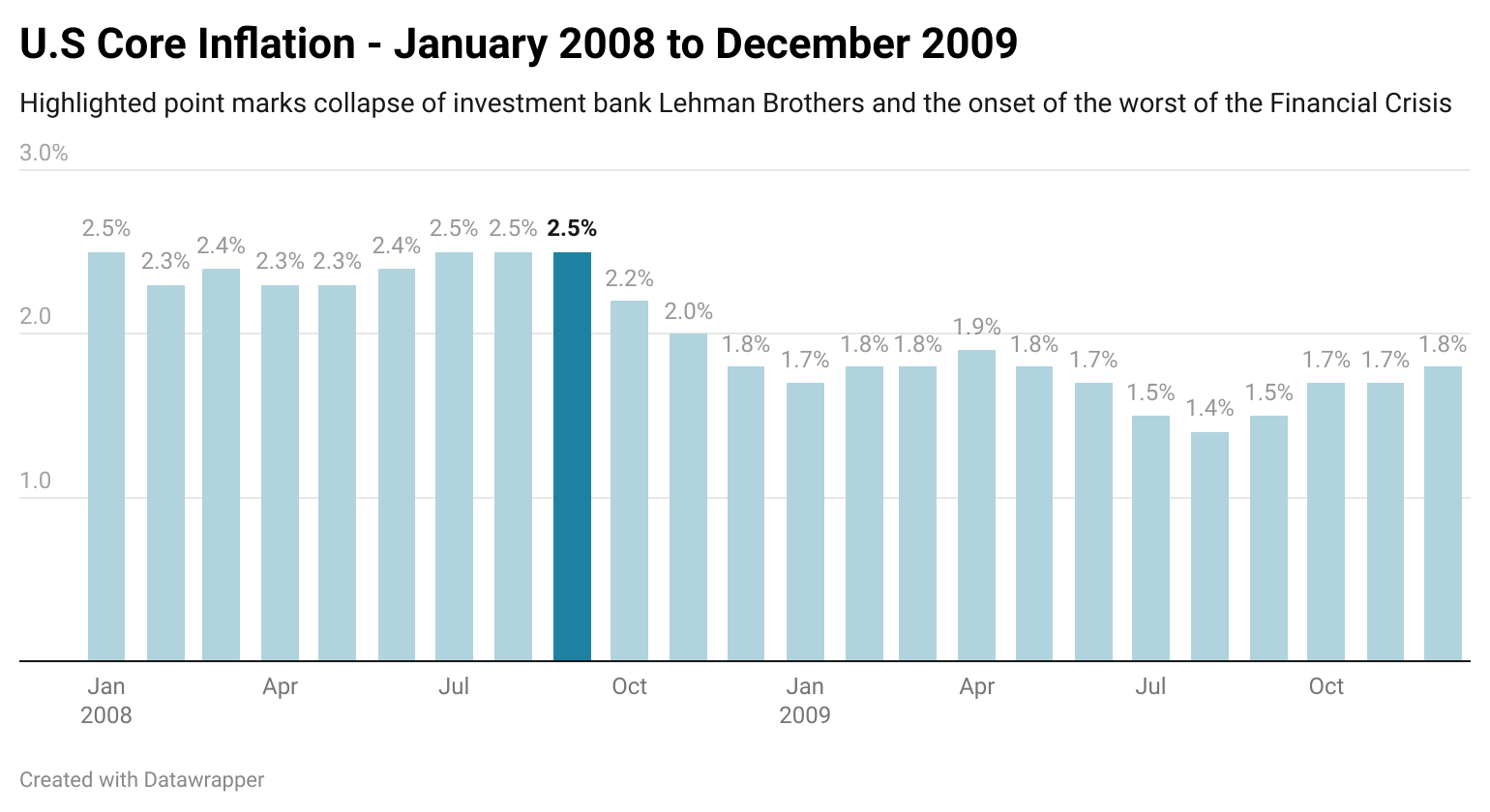 2008 vs 2022 - Inflation Really is Different This Time