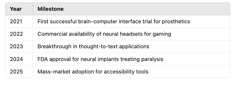 A table listing key milestones in neural interface technology from 2021 to 2025, including breakthroughs in accessibility and FDA approvals. A table listing key milestones in neural interface technology from 2021 to 2025, including breakthroughs in accessibility and FDA approvals.