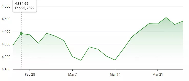S&P 500 Index From Feb 24 - Mar 24, 2022 S&P 500 Index From Feb 24 - Mar 24, 2022
