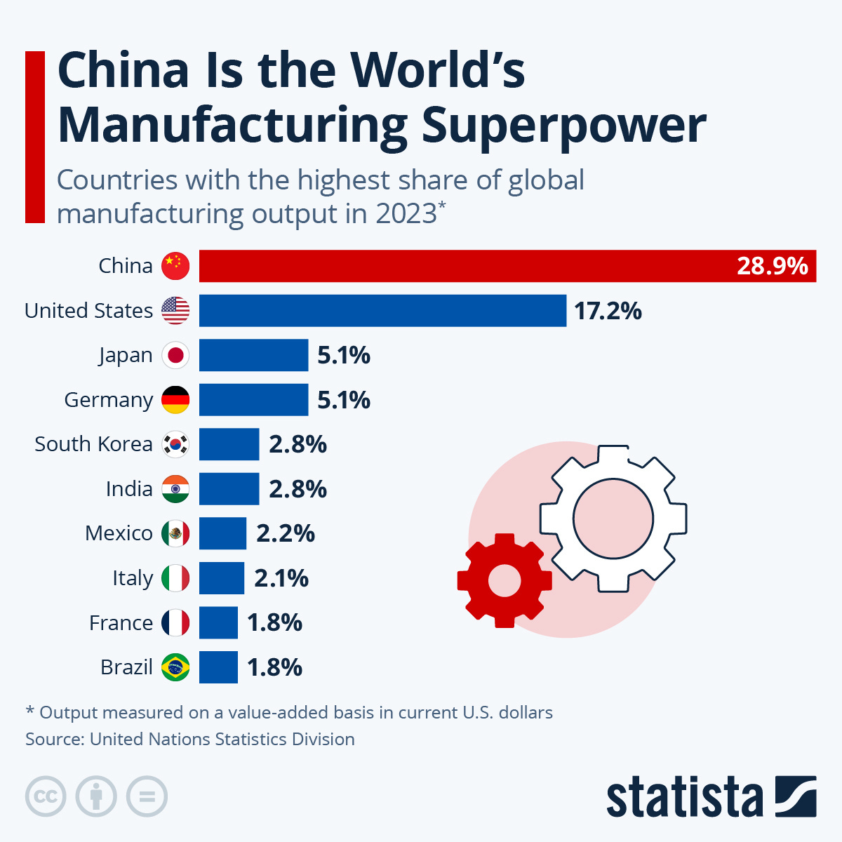 Infographic: China Is the World's Manufacturing Superpower | Statista Infographic: China Is the World's Manufacturing Superpower | Statista