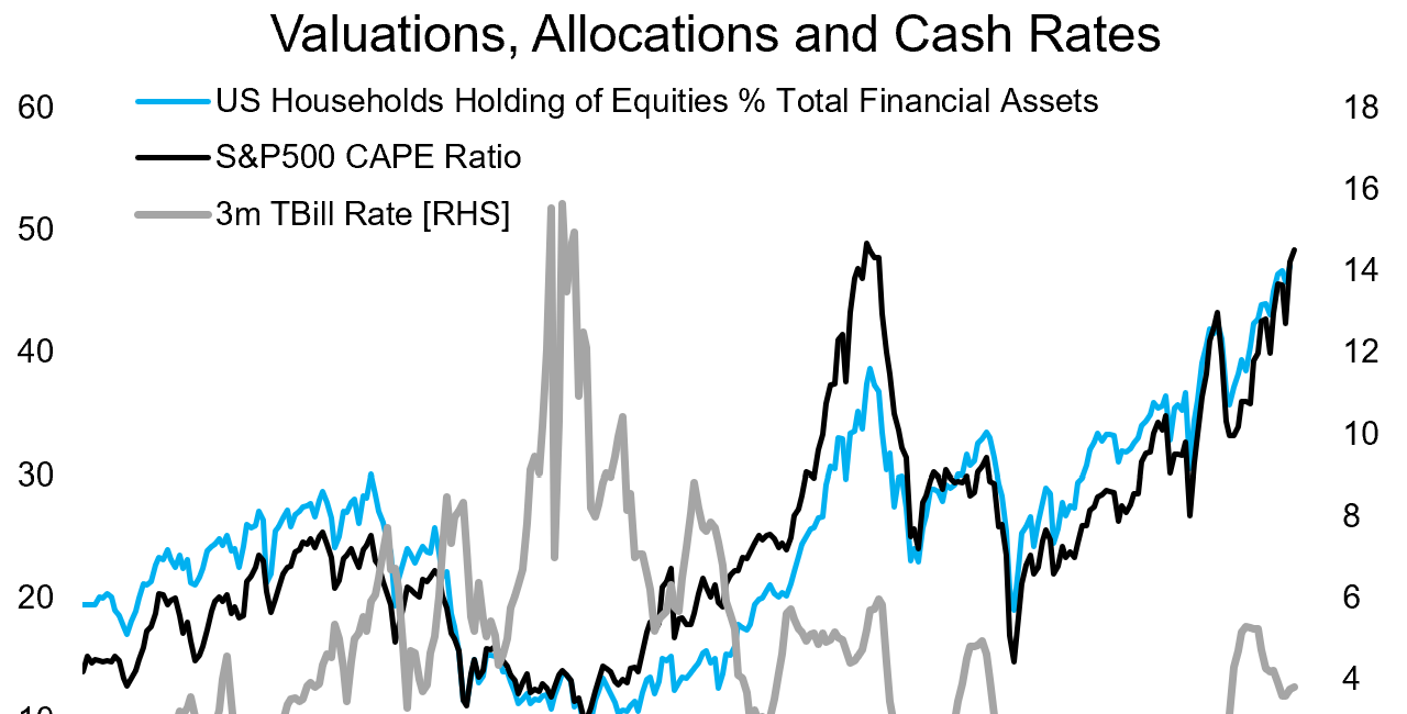 [Chart] Valuation Heights 📈