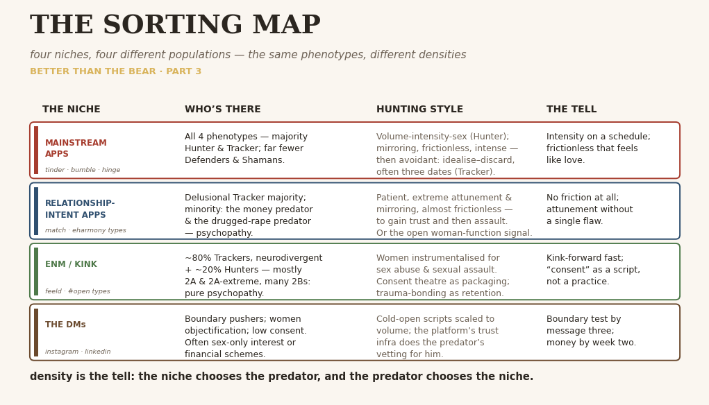 The Sorting. What Is Actually Waiting on the Dating Apps? The map for ...