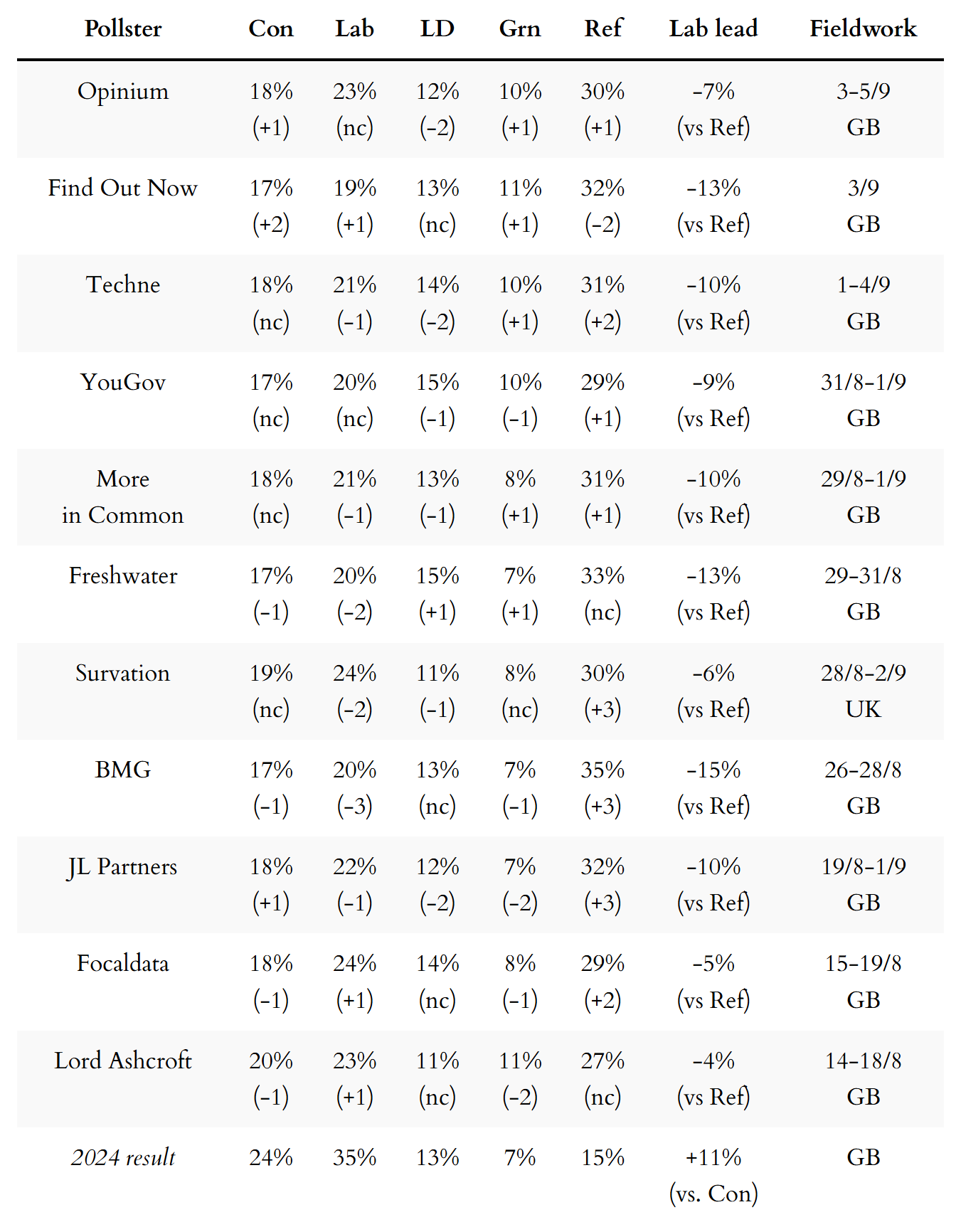 General election voting intention polls