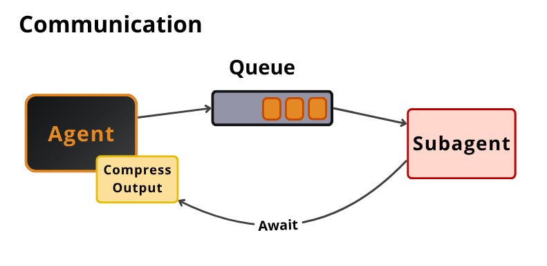 Parent and subagent talk over a channel that sits outside the isolation boundary — here a queue the parent awaits, with the child's output compressed before it folds back into the loop.
