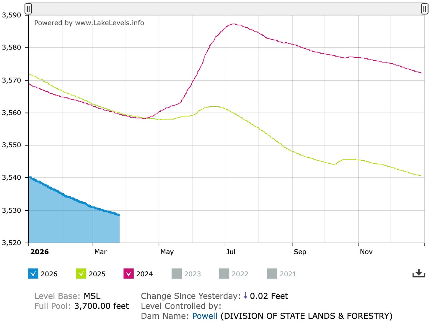 Lake Powell water level graph.