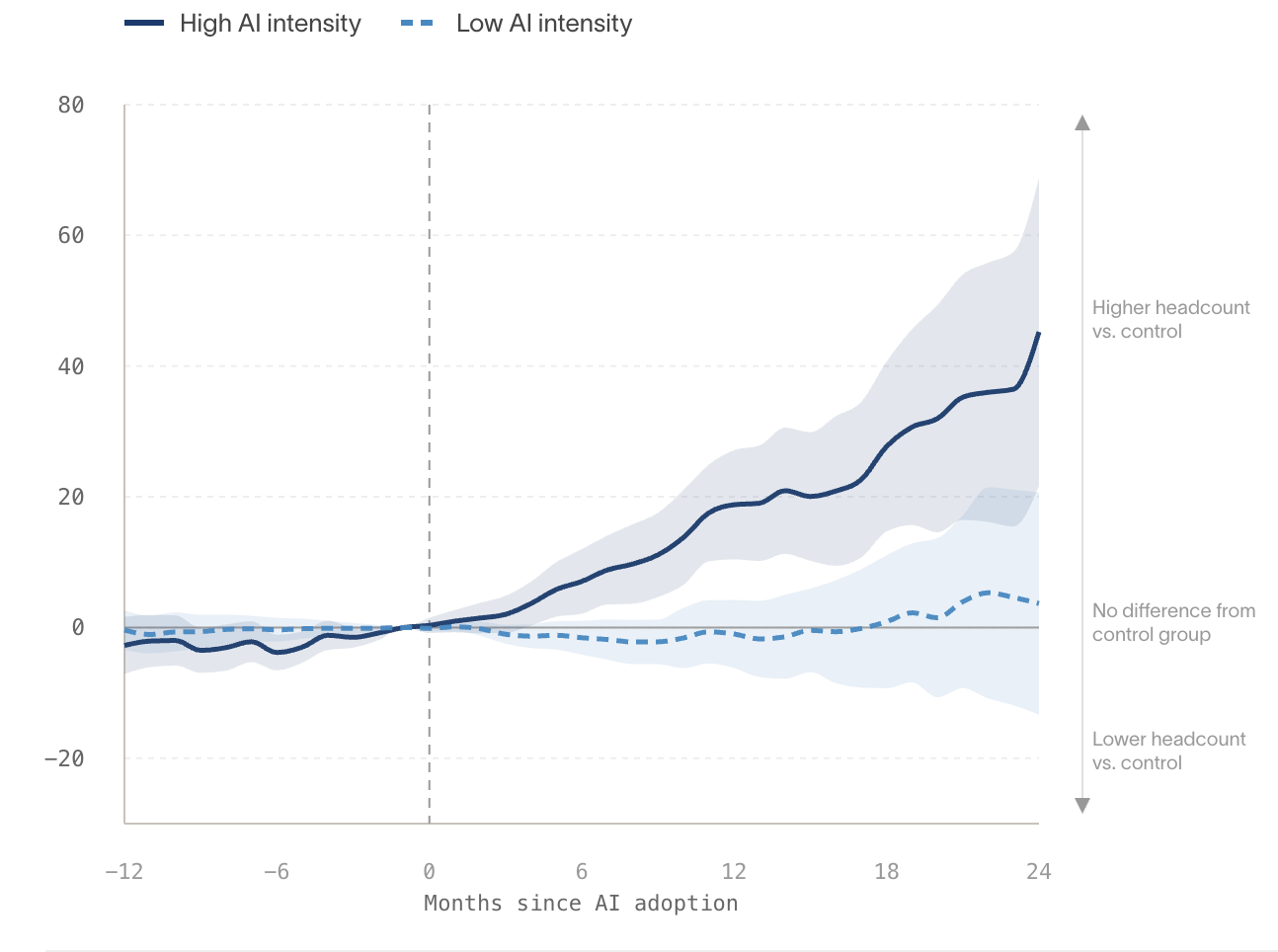 Change in headcount at high vs low AI-adoption companies, over 12 months before and 24 months after adoption (Ramp & Revelio Labs, 2026). Change in headcount at high vs low AI-adoption companies, over 12 months before and 24 months after adoption (Ramp & Revelio Labs, 2026).