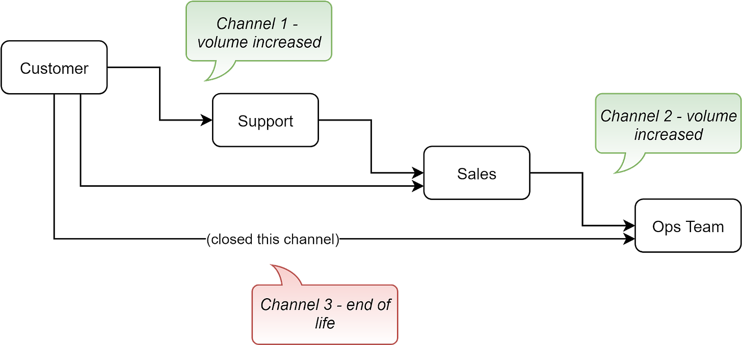 3 streamlining support channels are explained using data flow diagram 3 streamlining support channels are explained using data flow diagram