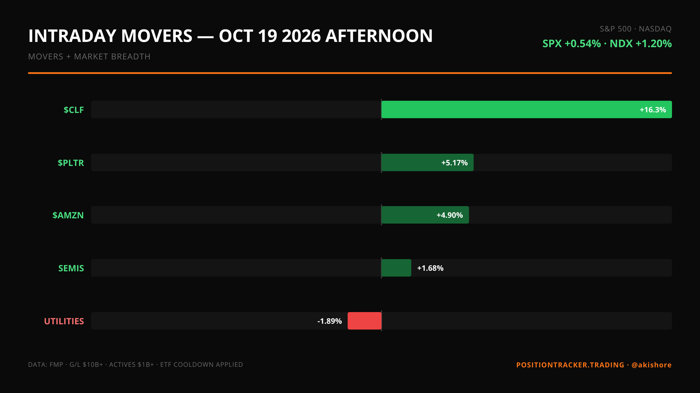 Afternoon update