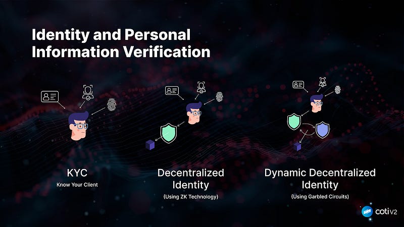 Revolutionizing Digital Identity Solutions with COTI V2