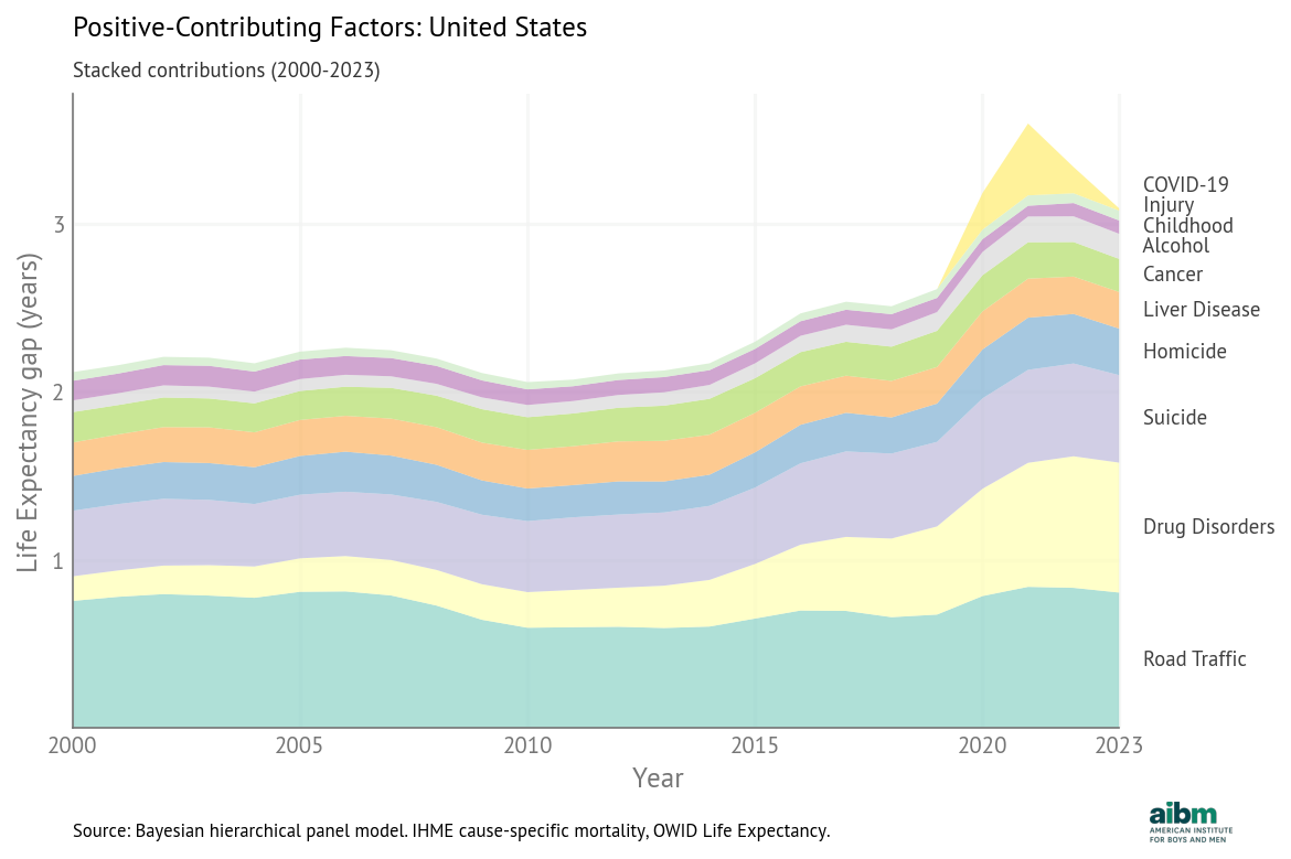 Stacked positive contributions to the life expectancy gap, United States (2000–2023).
