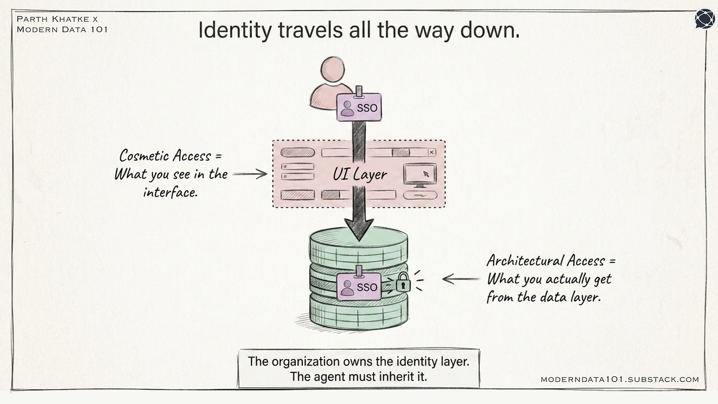 The image shows how Your data app, AI agent, and semantic layer- none of them own identity at this scale. They consume it from what the organisation has standardised. | Modern Data 101