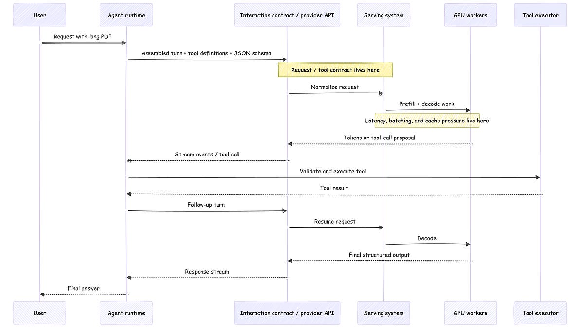 Progressive Ad Paper Stack The Agent Stack - Part 2: Foundation Infrastructure, Models, and Inference