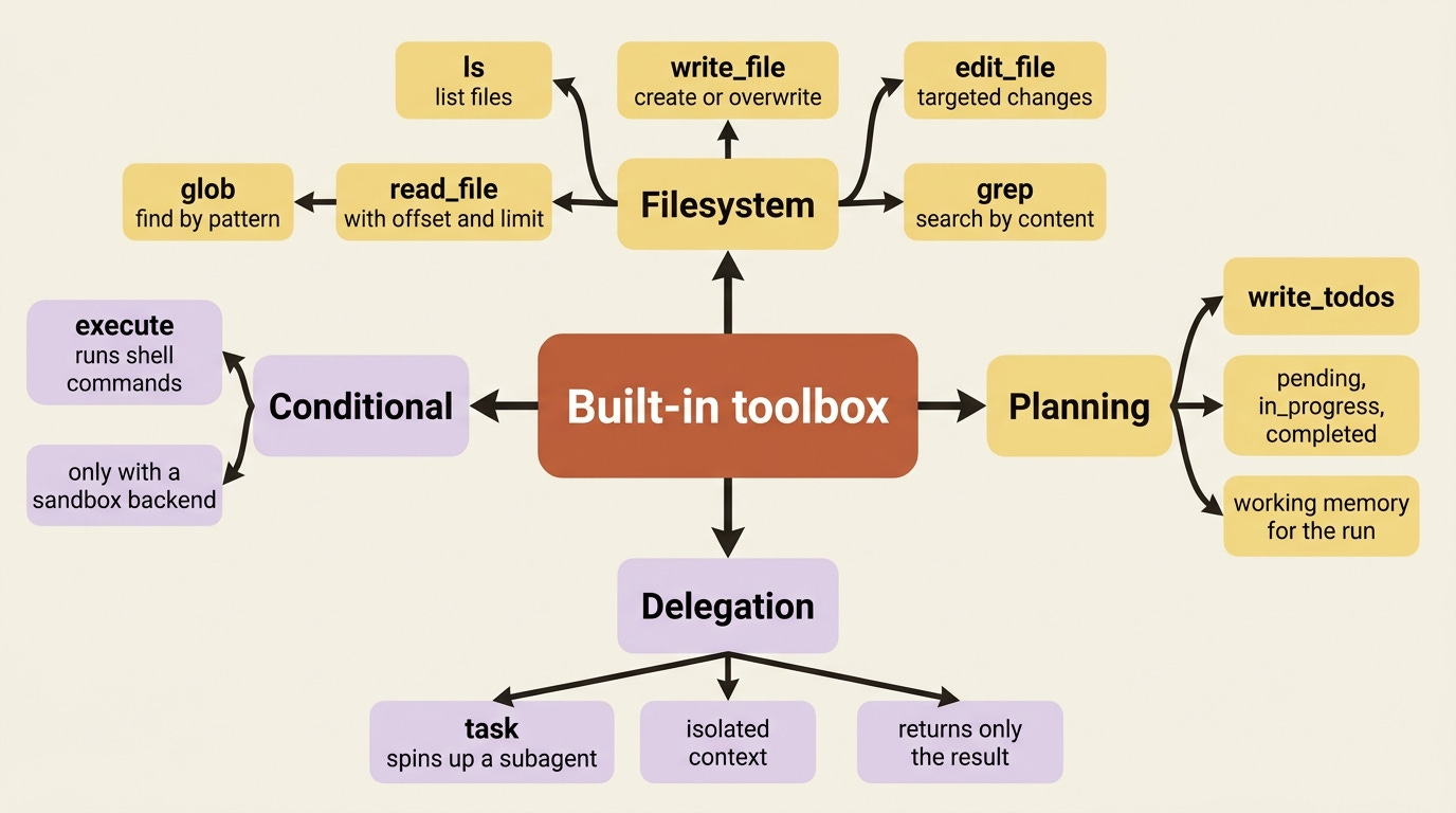 A mindmap of the built-in toolbox: filesystem tools, the write_todos planning tool, the task delegation tool, and the conditional execute tool that appears only with a sandbox backend.