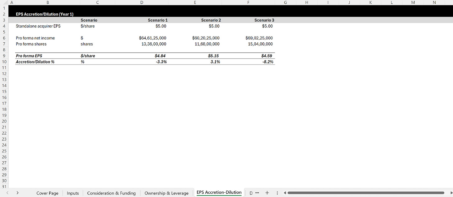 EPS accretion dilution analysis model calculating pro forma EPS and percentage accretion or dilution for three M&A scenarios.