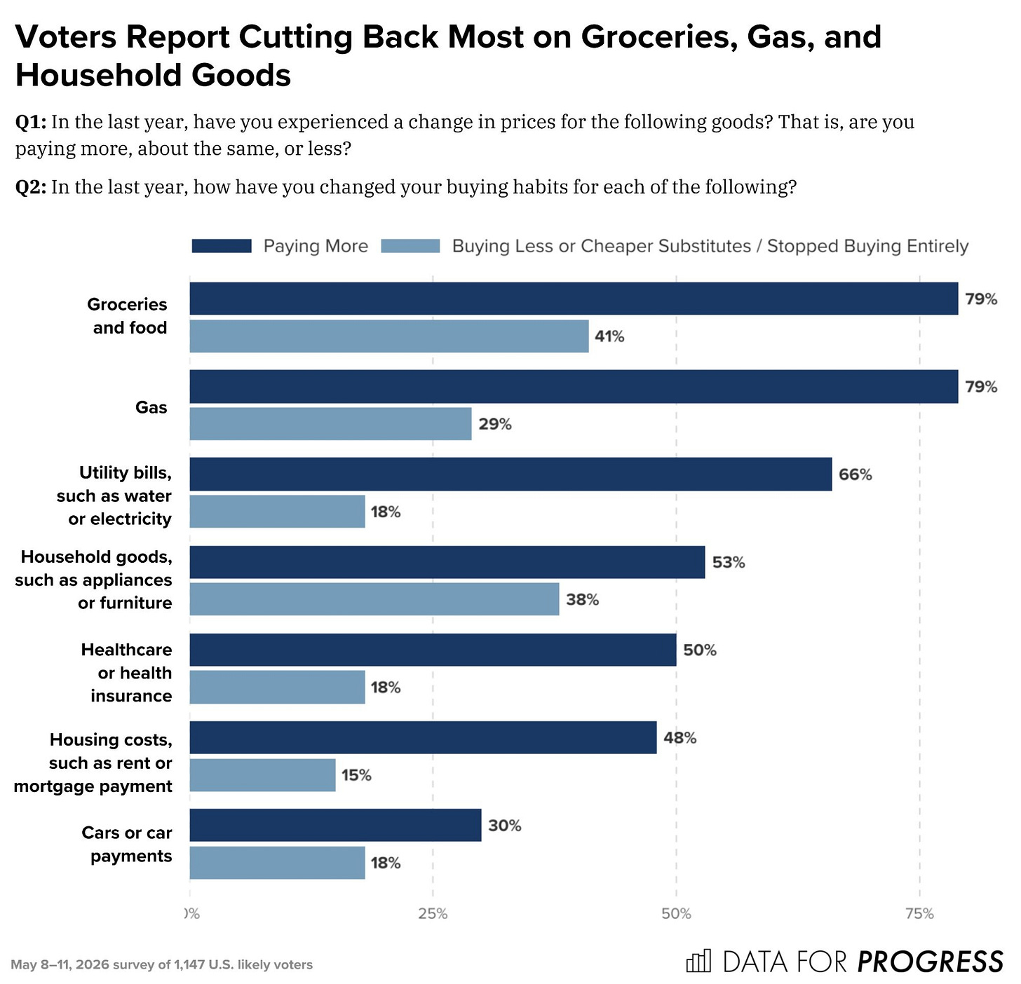 Grouped bar chart from Data for Progress titled "Voters Report Cutting Back Most on Groceries, Gas, and Household Goods." Shows two bars per good — share paying more (dark blue) and share buying less, switching to cheaper substitutes, or stopped buying entirely (gray) — from a May 8–11, 2026 survey of 1,147 U.S. likely voters. Groceries and food: 79% paying more, 41% cutting back. Gas: 79% paying more, 29% cutting back. Utility bills: 66% paying more, 18% cutting back. Household goods: 53% paying more, 38% cutting back. Healthcare: 50% paying more, 18% cutting back. Housing costs: 48% paying more, 15% cutting back. Cars or car payments: 30% paying more, 18% cutting back.
