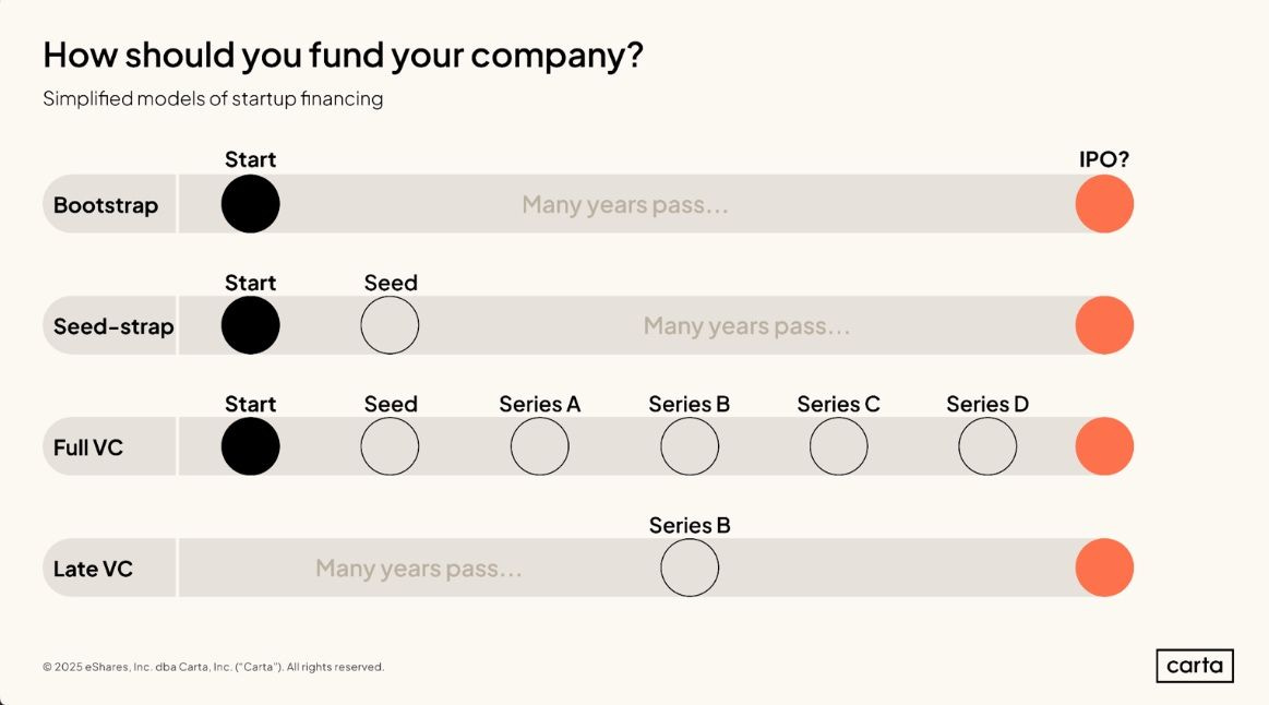 Why should you raise VC? Well, many times you shouldn’t. Why should you raise VC? Well, many times you shouldn’t.