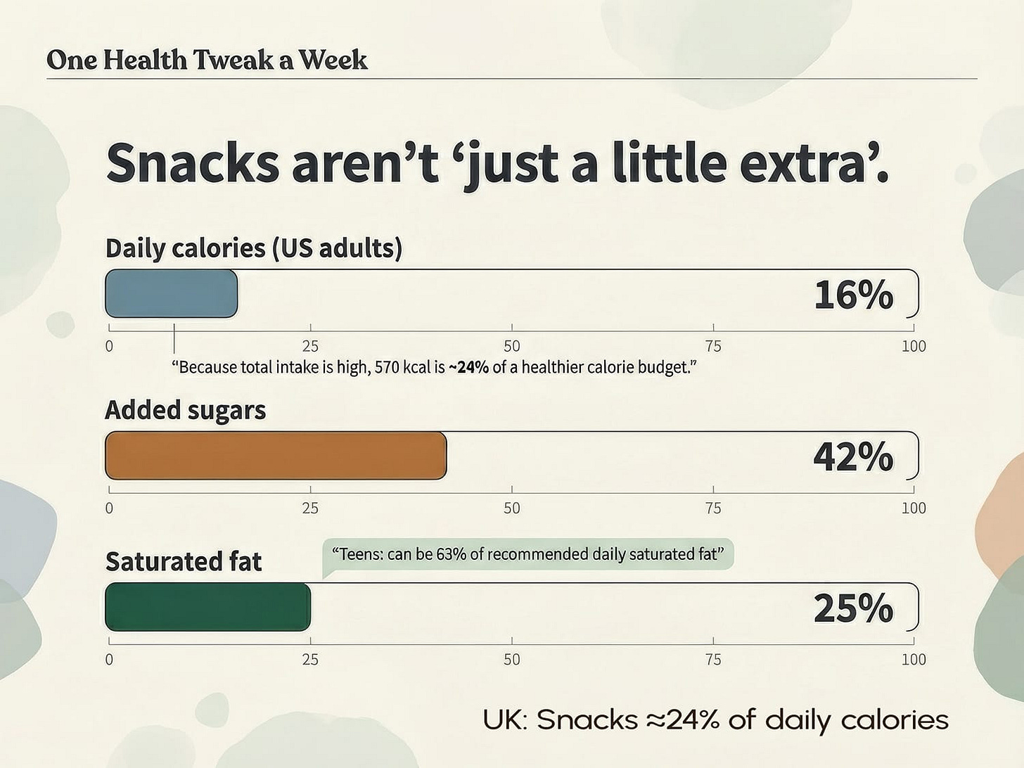 An infographic illustrating how snacks contribute to daily calorie, saturated fat and sugar consumption. An infographic illustrating how snacks contribute to daily calorie, saturated fat and sugar consumption.