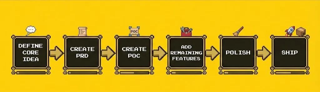 Workflow: Define the core idea → Create PRD (rough scope, idea, tech stack) → Create POC (proof of concept) → Add remaining features → Polish → Ship.