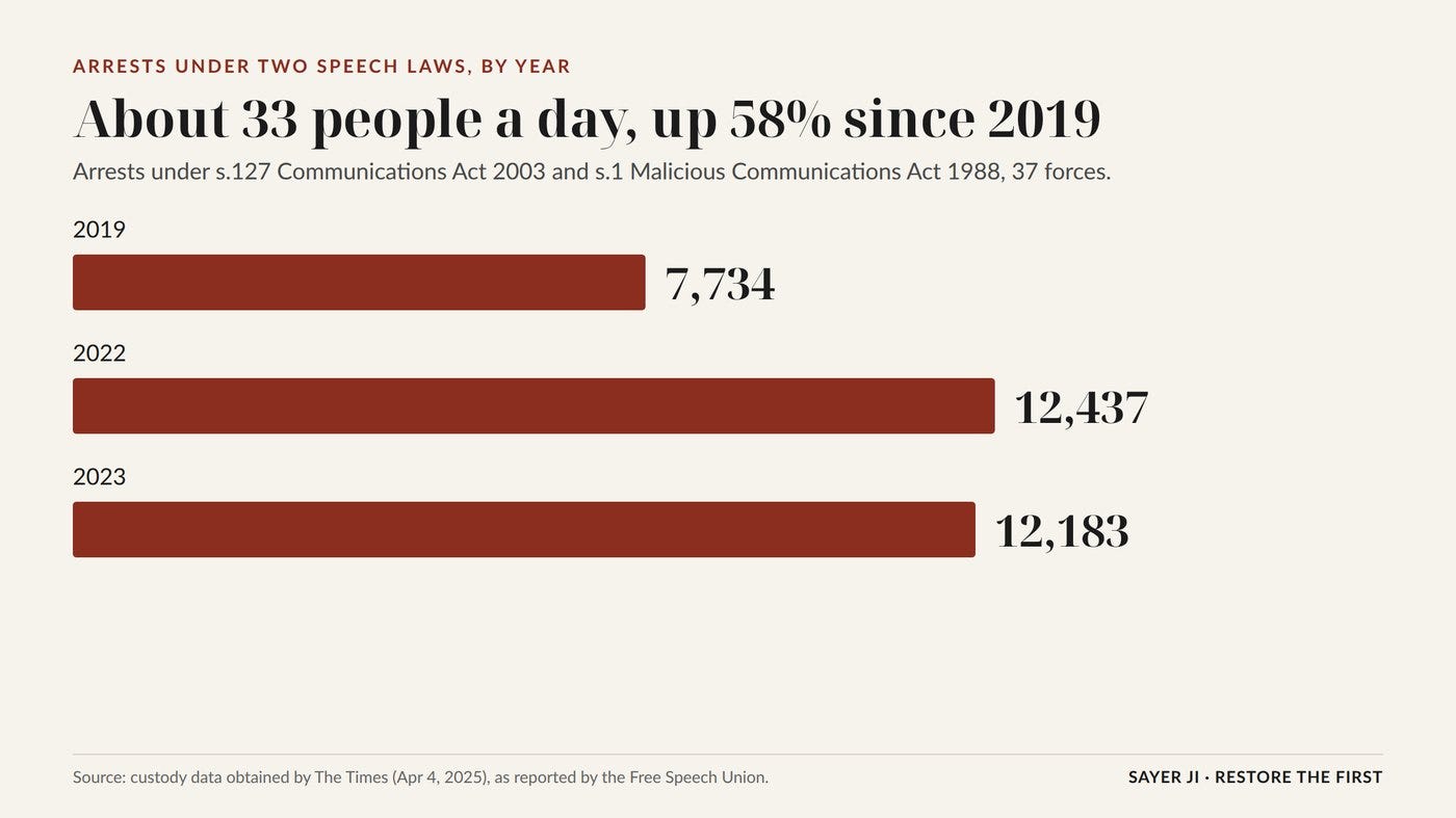 Annual arrests under two UK speech laws. Source: The Times custody data, via the Free Speech Union. Annual arrests under two UK speech laws. Source: The Times custody data, via the Free Speech Union.
