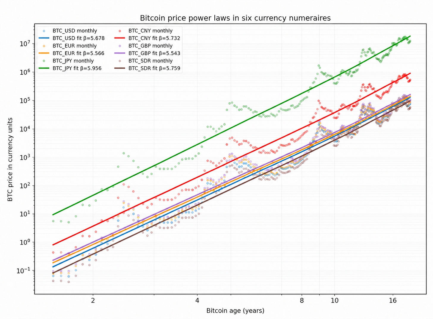 Bitcoin price power laws for six currencies