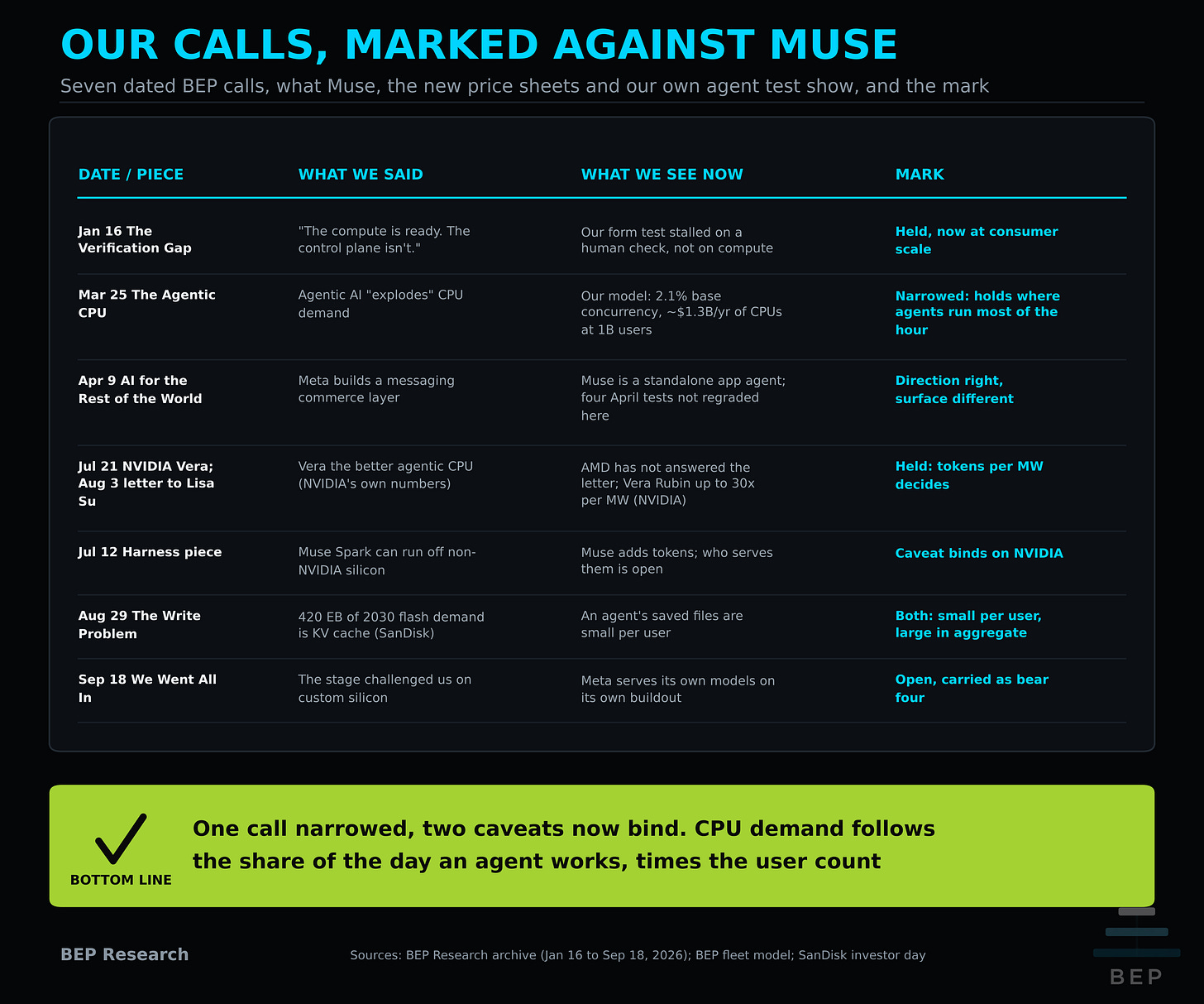 Seven dated BEP calls from January to September 2026, what each said, what Muse, the pricing releases and our own agent test show, and the mark.