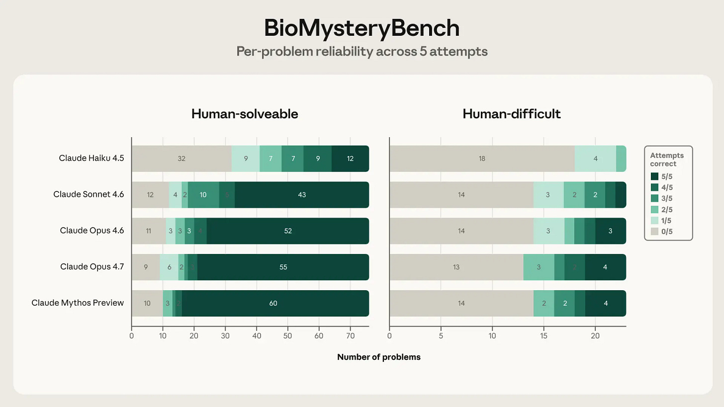 Chart showing per-problem solve consistency on BioMysteryBench.