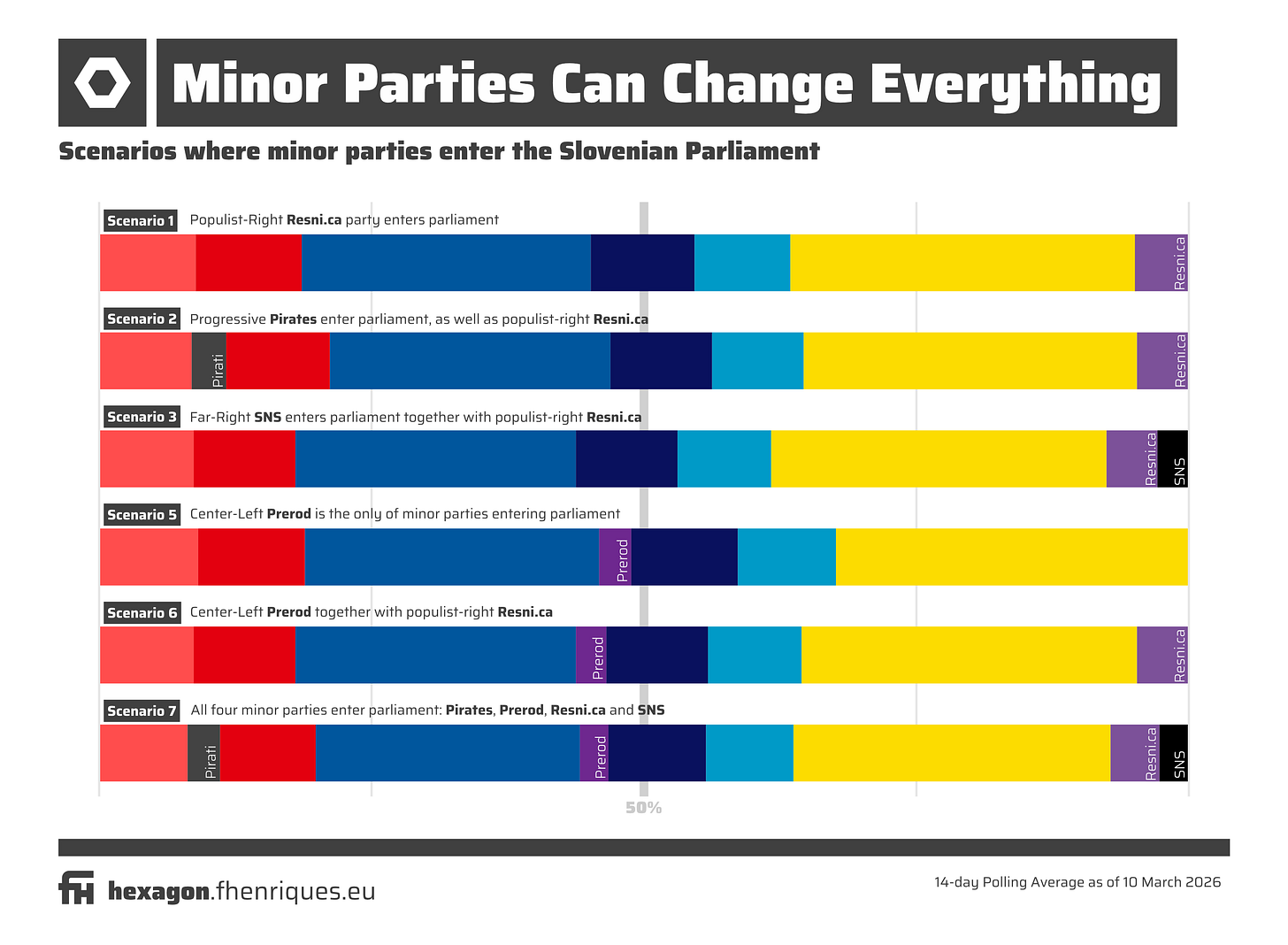Seven different scenarios based on minor parties entering parliament. This shows how the balance would change according to which of the four minor parties mentioned in the text would cross the 4% threshold. Seven different scenarios based on minor parties entering parliament. This shows how the balance would change according to which of the four minor parties mentioned in the text would cross the 4% threshold.