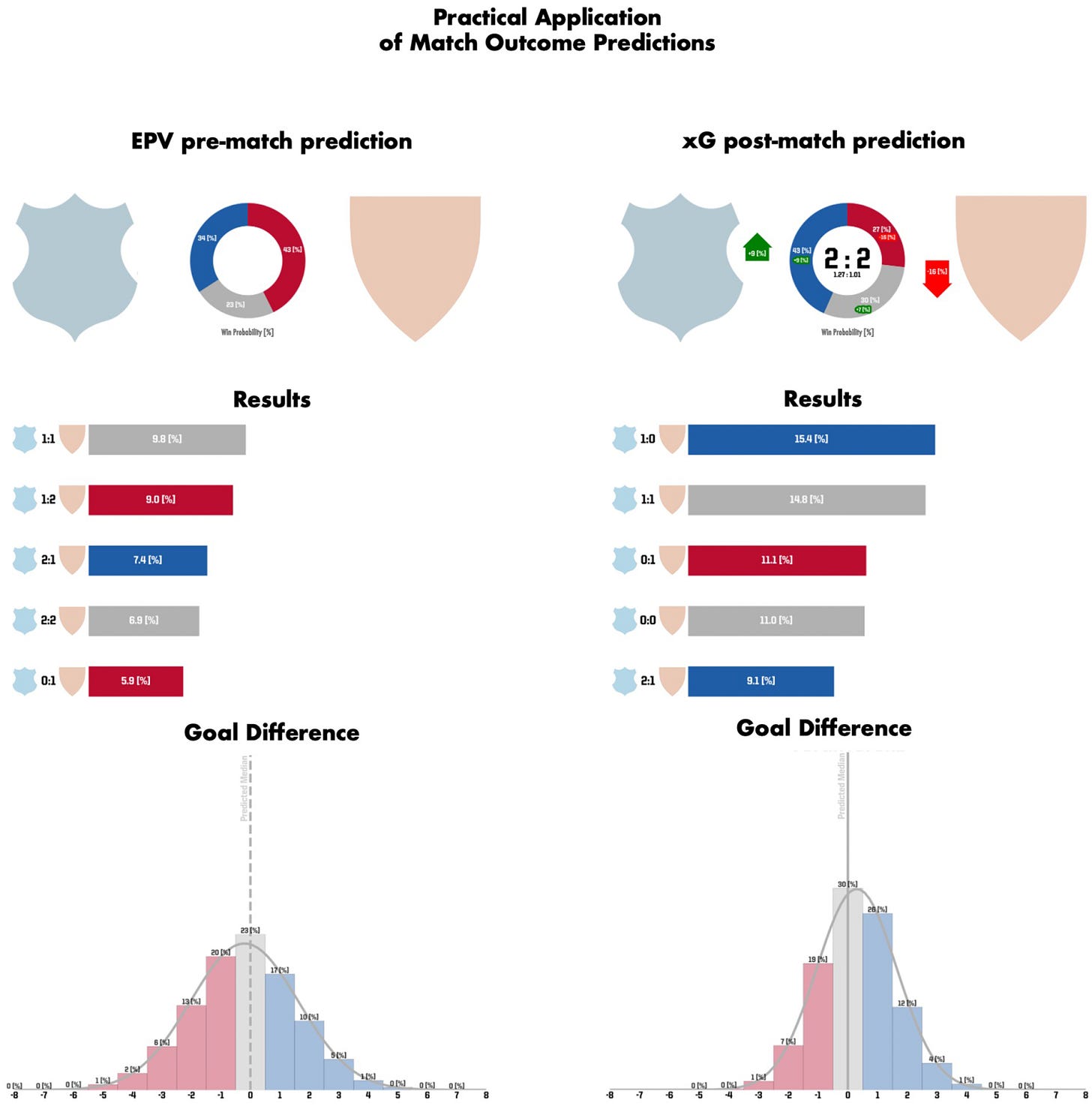 Side-by-side comparison of EPV pre-match and xG post-match prediction outputs for a football match. Each section includes team crests, win probability doughnut charts, likely scoreline distributions, and goal difference histograms. The EPV pre-match model predicts a 43% win probability for the away team and 34% for the home team, with the most probable result being a 1–1 draw. The xG post-match model shows updated probabilities favoring the home team with a 43% win chance, 30% draw, and 27% away win, with 1–0 as the most likely result. Goal difference histograms below both models display symmetric distributions centered near zero.
