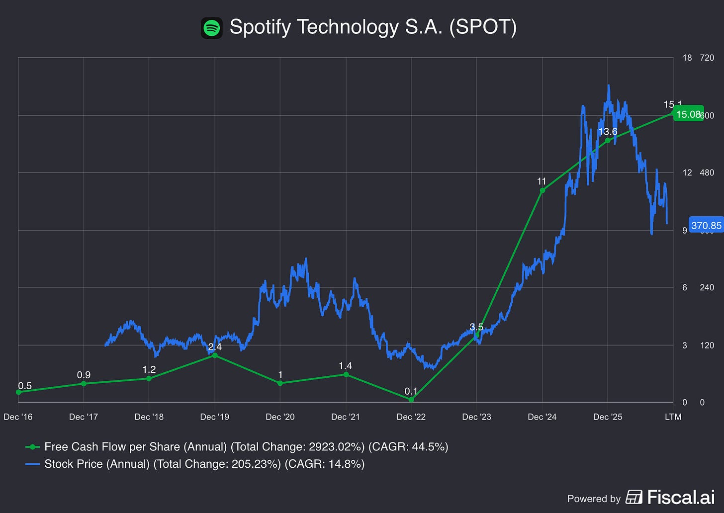 Chart preview